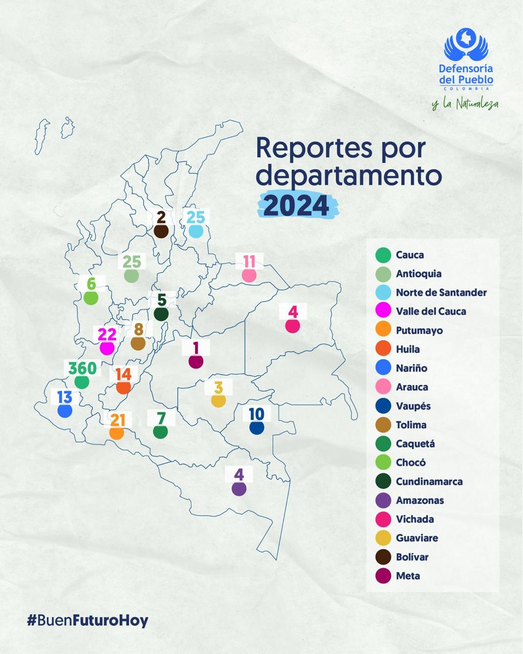 Chocó, Valle del Cauca y Putumayo concentran la mayoría de los nuevos casos reportados por la Defensoría.