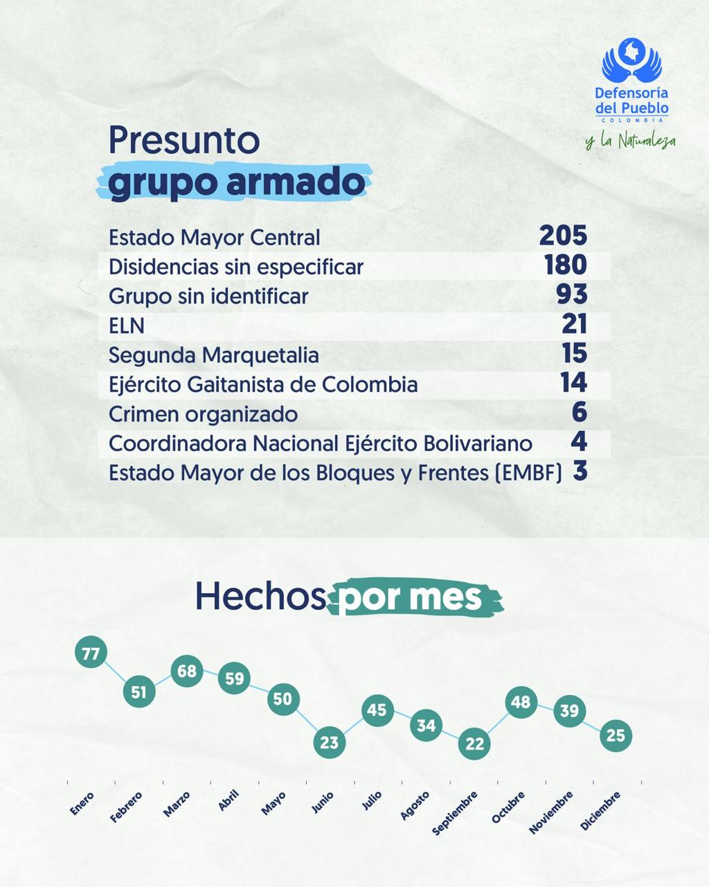 El Estado Mayor Central, ELN y disidencias sin identificar, entre los grupos señalados por reclutamiento.
