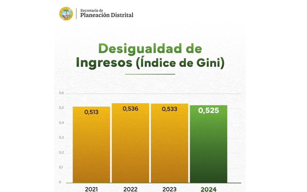 Índice Gini en Cartagena bajó a 0,525 en 2024