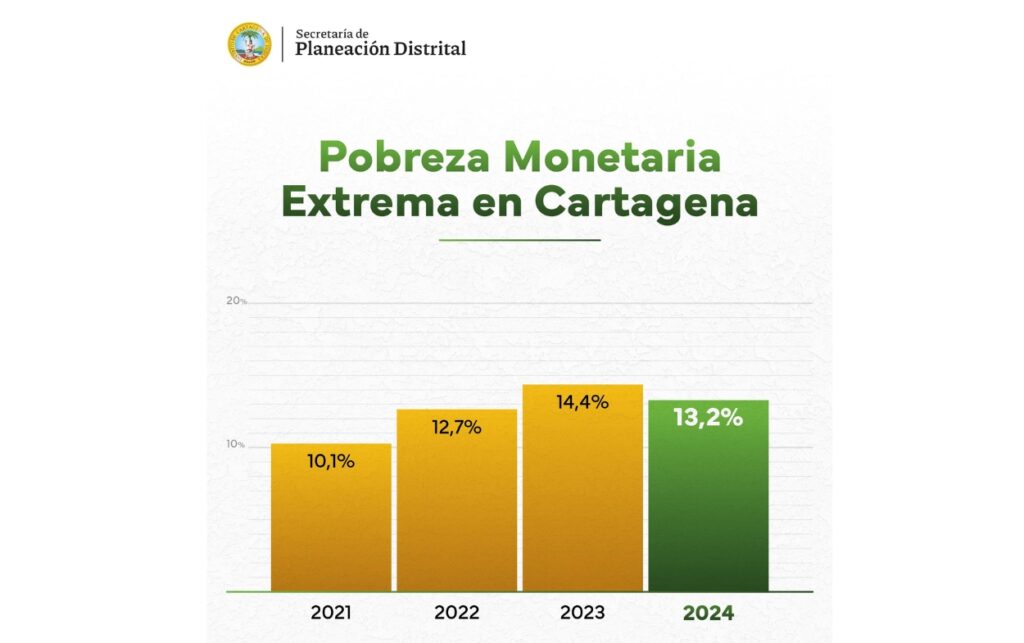 Pobreza monetaria extrema en Cartagena alcanzó el 13,2 % en 2024