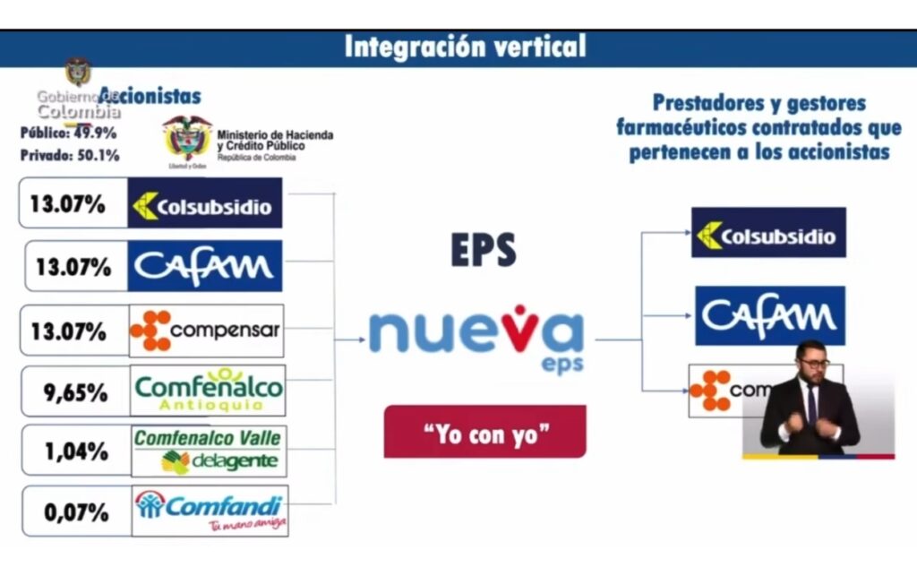 Organigrama de conformación de la Nueva EPS revelado por el presidente Peto en su alocución
