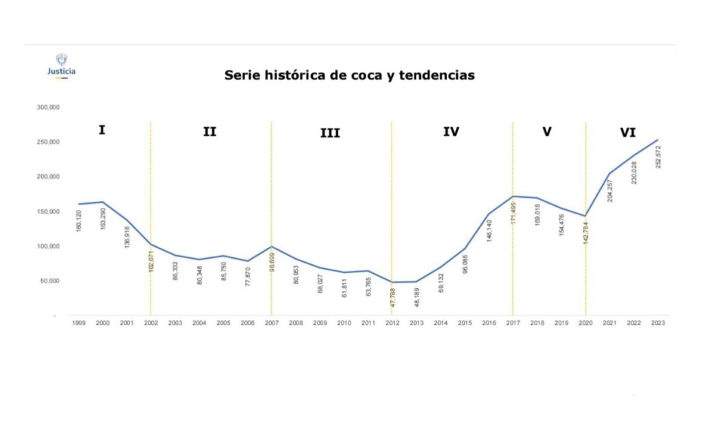 Presidente Presidente Petro sustentó origen del incremento en cultivos ilícitos con cifras de la ONU.