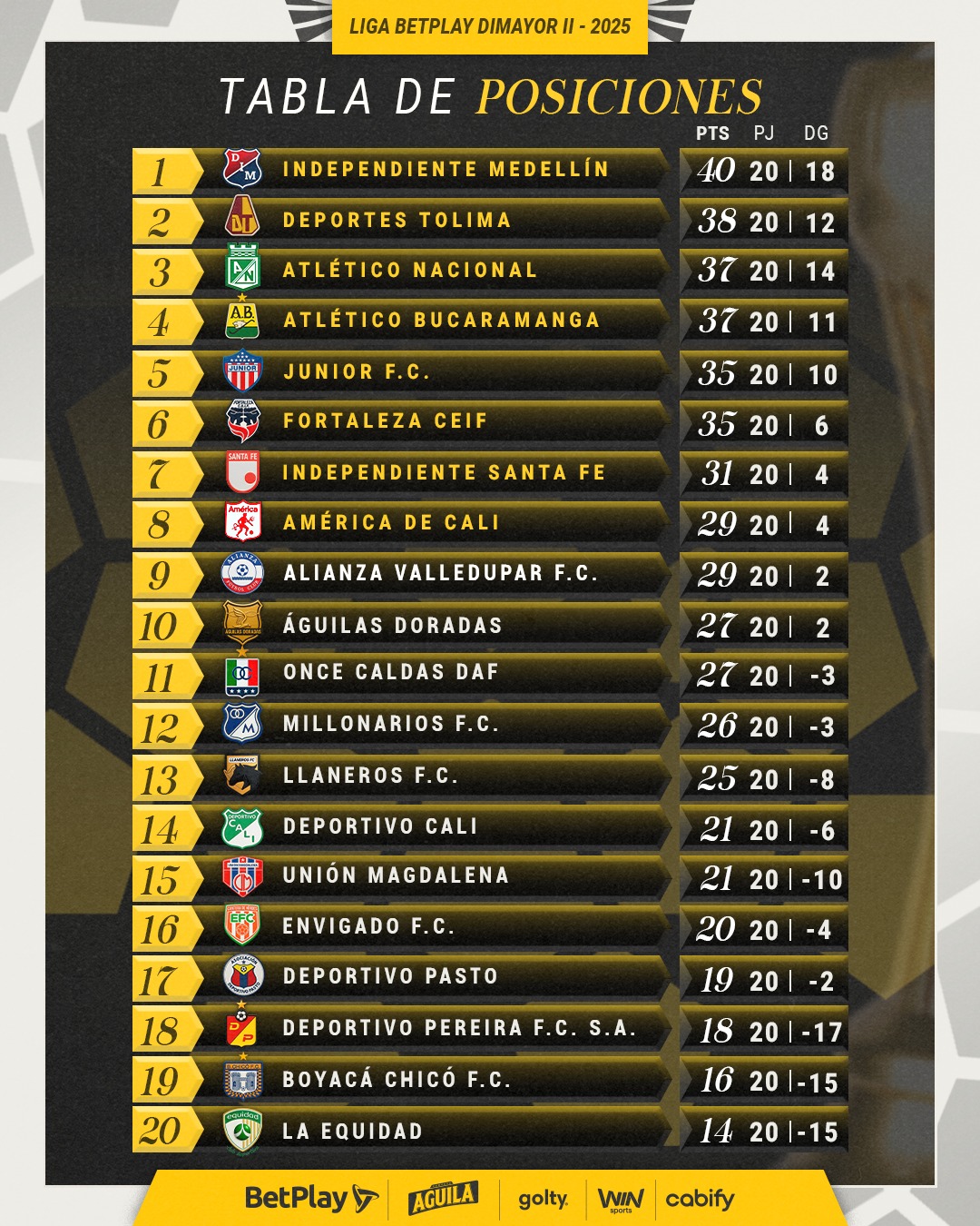 Así quedó la tabla tras jugarse la última fecha del todos contra todos. Foto: Cortesía- DIMAYOR.