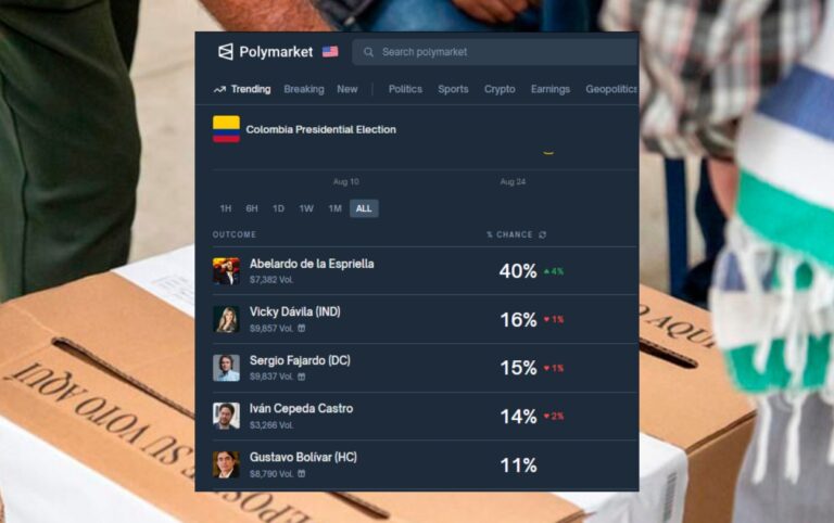 Las apuestas inflan candidaturas en Polymarket y confunden al electorado colombiano..